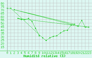 Courbe de l'humidit relative pour Castelln de la Plana, Almazora