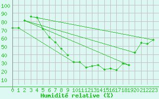 Courbe de l'humidit relative pour Waibstadt