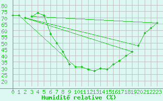 Courbe de l'humidit relative pour Sion (Sw)