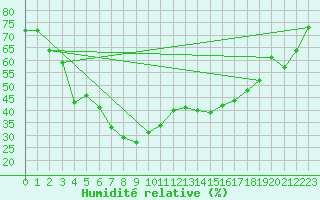 Courbe de l'humidit relative pour Bad Tazmannsdorf