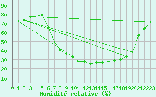 Courbe de l'humidit relative pour Nesbyen-Todokk