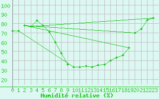 Courbe de l'humidit relative pour Kuemmersruck