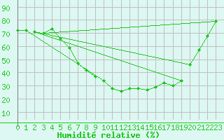 Courbe de l'humidit relative pour Pello