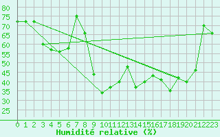 Courbe de l'humidit relative pour Vangsnes