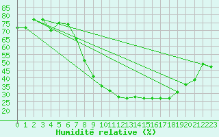 Courbe de l'humidit relative pour Stryn