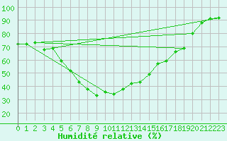 Courbe de l'humidit relative pour Toholampi Laitala