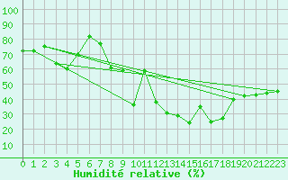 Courbe de l'humidit relative pour Bastia (2B)