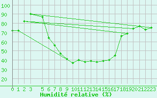 Courbe de l'humidit relative pour Banatski Karlovac