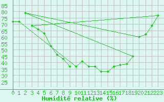 Courbe de l'humidit relative pour Kittila Kk