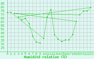 Courbe de l'humidit relative pour Vinars