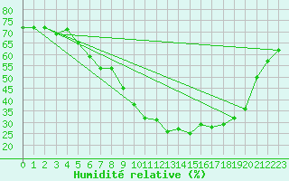 Courbe de l'humidit relative pour Saint-Vran (05)