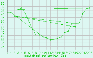 Courbe de l'humidit relative pour Abed