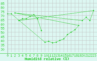 Courbe de l'humidit relative pour Salon-de-Provence (13)