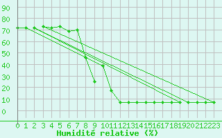 Courbe de l'humidit relative pour Agde (34)