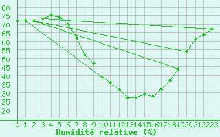 Courbe de l'humidit relative pour Soria (Esp)