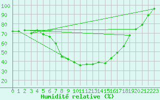 Courbe de l'humidit relative pour Bergn / Latsch
