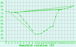 Courbe de l'humidit relative pour Kuusamo Ruka Talvijarvi