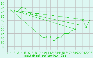 Courbe de l'humidit relative pour Frontone