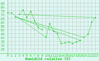 Courbe de l'humidit relative pour Toulon (83)