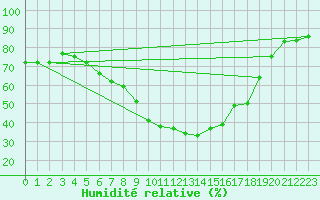 Courbe de l'humidit relative pour Saldenburg-Entschenr