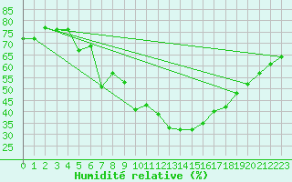 Courbe de l'humidit relative pour Chieming