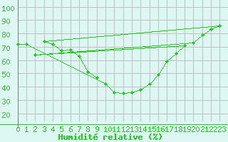 Courbe de l'humidit relative pour Talarn