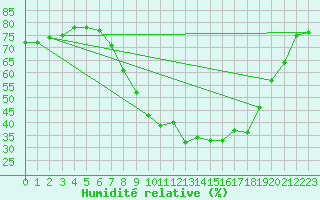 Courbe de l'humidit relative pour Hinojosa Del Duque