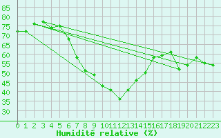 Courbe de l'humidit relative pour Ayvalik