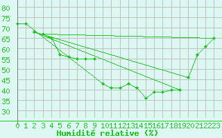 Courbe de l'humidit relative pour Sgur (12)