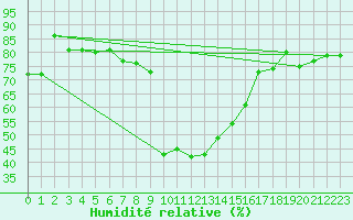 Courbe de l'humidit relative pour Robbia