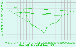 Courbe de l'humidit relative pour Luedenscheid