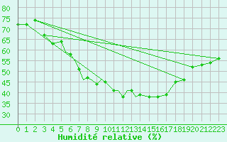 Courbe de l'humidit relative pour Tulln