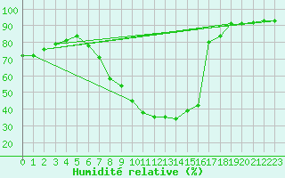 Courbe de l'humidit relative pour Manresa