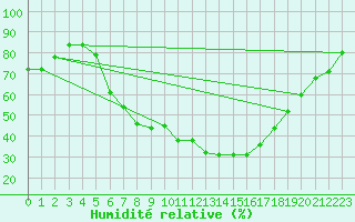 Courbe de l'humidit relative pour Hurbanovo
