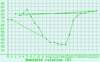 Courbe de l'humidit relative pour Schauenburg-Elgershausen