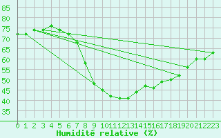 Courbe de l'humidit relative pour La Coruna