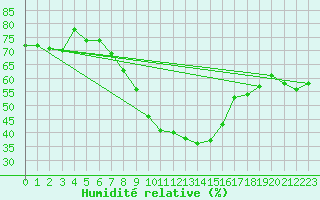 Courbe de l'humidit relative pour Biclesu