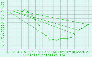 Courbe de l'humidit relative pour Alcaiz