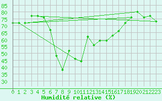 Courbe de l'humidit relative pour Barth