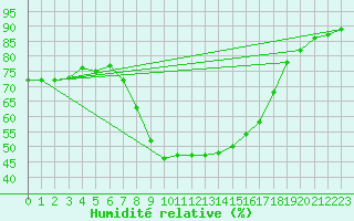 Courbe de l'humidit relative pour Bad Gleichenberg