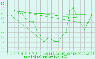 Courbe de l'humidit relative pour Chieming