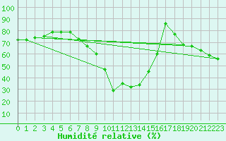 Courbe de l'humidit relative pour Wuerzburg