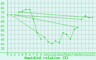 Courbe de l'humidit relative pour Soria (Esp)