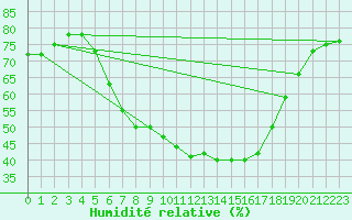 Courbe de l'humidit relative pour Interlaken
