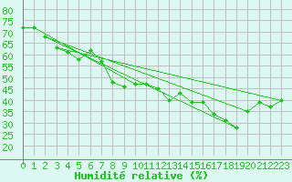 Courbe de l'humidit relative pour Kloevsjoehoejden