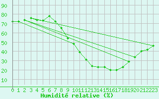 Courbe de l'humidit relative pour Segovia
