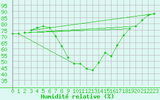 Courbe de l'humidit relative pour Rotenburg (Wuemme)
