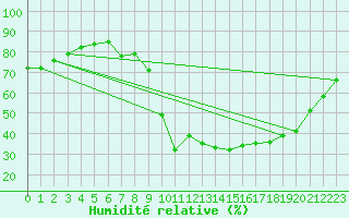 Courbe de l'humidit relative pour Chteauroux (36)