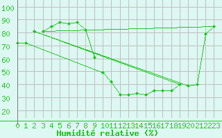 Courbe de l'humidit relative pour Reims-Prunay (51)