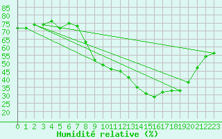 Courbe de l'humidit relative pour Embrun (05)